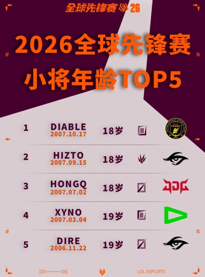 2026全球先锋赛选手年龄榜：Diable年仅18未来可期
